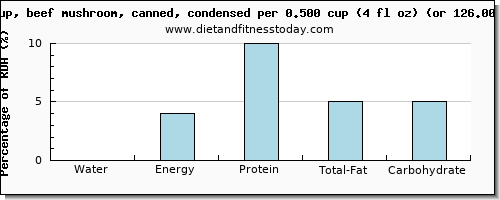 water and nutritional content in mushroom soup